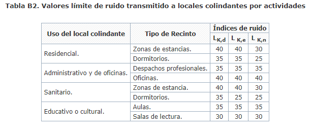 Aislamiento acústico y control de ruido. Tabla B2 del Real Decreto 1367/2007.