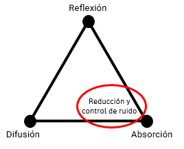 En acondicionamiento acústico, representación de reducción de ruido en la triada formada por reflexión, difusión y absorción.