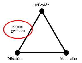 En acondicionamiento acústico, representación de sonido generado en la triada formada por reflexión, difusión y absorción.