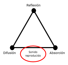 En acondicionamiento acústico, representación de sonido reproducido en la triada formada por reflexión, difusión y absorción.